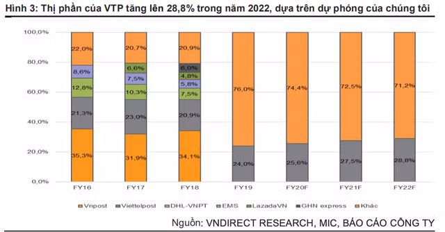 Điều gì khiến nhà đầu tư ngoại tranh nhau đấu giá cổ phiếu VTP của Viettel Post? - Hình 2 Dieu gi khien nha dau tu ngoai tranh nhau dau gia co phieu VTP cua Viettel Post?-Hinh-2