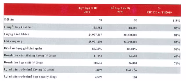Vietjet Air dự kiến hoà vốn trong năm nay dù đã lỗ 1.000 tỷ quý 1 Vietjet Air du kien hoa von trong nam nay du da lo 1.000 ty quy 1