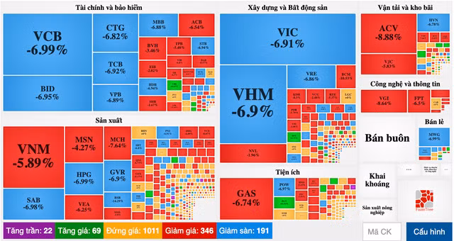 Cổ phiếu ngân hàng và bất động sản đỏ sàn, VN-Index bay gần 43 điểm phiên sáng Co phieu ngan hang va bat dong san do san, VN-Index bay gan 43 diem phien sang