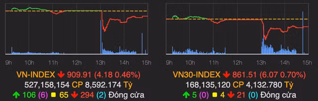 VN-Index thu hep da giam sau pha hoang loan, TCH ‘lat keo’ trong phien ATC