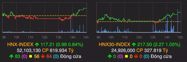 VN-Index vẫn vững mốc 850 điểm, nhóm bất động sản - dầu khí hồi phục - Hình 2 VN-Index van vung moc 850 diem, nhom bat dong san - dau khi hoi phuc-Hinh-2