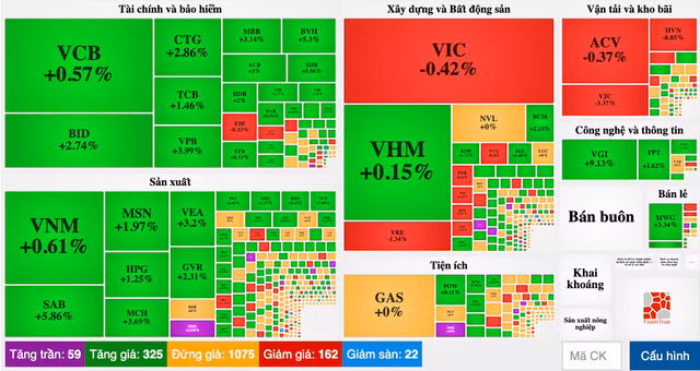 Ngân hàng trở lại sắc xanh, VN-Index tăng hơn 8 điểm - Hình 3 Ngan hang tro lai sac xanh, VN-Index tang hon 8 diem-Hinh-3