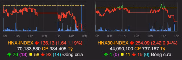 Khối lượng giao dịch khủng trong phiên 7/10, MSN tăng mạnh hơn 6% - Hình 2 Khoi luong giao dich khung trong phien 7/10, MSN tang manh hon 6%-Hinh-2