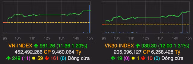 VN-Index tăng mạnh 11 điểm, dòng tiền đổ cuồn cuộn vào nhóm bluechips VN-Index tang manh 11 diem, dong tien do cuon cuon vao nhom bluechips