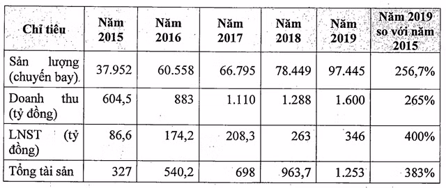 ĐHĐCĐ Phục vụ Mặt đất Sài Gòn: Kế hoạch lợi nhuận lao dốc tới 97% về còn 10 tỷ - Hình 2 DHDCD Phuc vu Mat dat Sai Gon: Ke hoach loi nhuan lao doc toi 97% ve con 10 ty-Hinh-2
