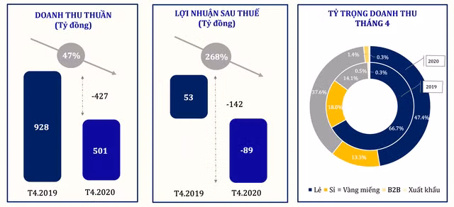 PNJ bất ngờ lỗ 89 tỷ đồng trong tháng 4, doanh thu bán lẻ giảm 62% PNJ bat ngo lo 89 ty dong trong thang 4, doanh thu ban le giam 62%
