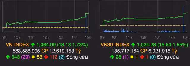 Dòng tiền đổ mạnh vào thị trường, VN-Index hứng khởi tăng hơn 18 điểm Dong tien do manh vao thi truong, VN-Index hung khoi tang hon 18 diem