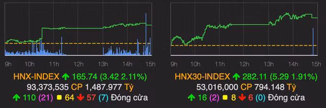 Dòng tiền đổ mạnh vào thị trường, VN-Index hứng khởi tăng hơn 18 điểm - Hình 2 Dong tien do manh vao thi truong, VN-Index hung khoi tang hon 18 diem-Hinh-2
