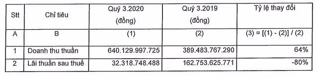 Nam Long: Lãi quý 3 giảm sâu 80%, vay nợ tăng khủng, dòng tiền kinh doanh âm gần 940 tỷ đồng Nam Long: Lai quy 3 giam sau 80%, vay no tang khung, dong tien kinh doanh am gan 940 ty dong