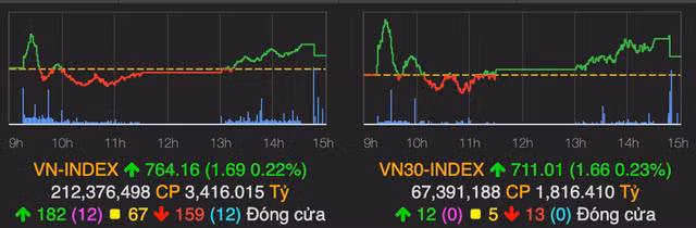 Thanh khoan suy yeu, VN-Index tang nhe 2 diem ket phien 5/5