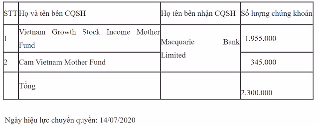 Macquarie Bank vua chi khoang 110 ty mua co phieu FPT tu 2 quy ngoai