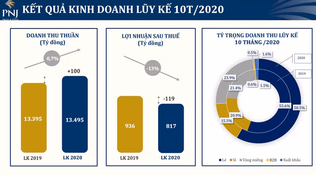 PNJ ước lãi tăng mạnh 35% trong tháng 10 - Hình 2 PNJ uoc lai tang manh 35% trong thang 10-Hinh-2