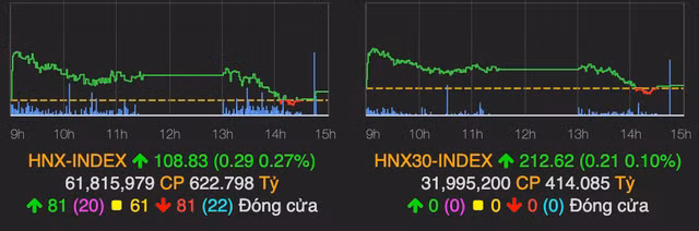 Thanh khoan dat muc ky luc, VN-Index bat tang hon 1%-Hinh-2