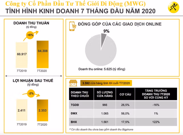Dịch bệnh ít người đi sắm điện thoại nên doanh thu tháng 7 của Thế Giới Di Động giảm 7% Dich benh it nguoi di sam dien thoai nen doanh thu thang 7 cua The Gioi Di Dong giam 7%