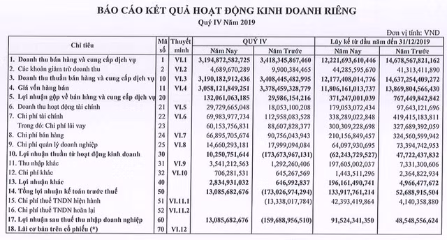 Thép Nam Kim báo lãi 92 tỷ năm 2019, chưa thực hiện phân nửa kế hoạch Thep Nam Kim bao lai 92 ty nam 2019, chua thuc hien phan nua ke hoach