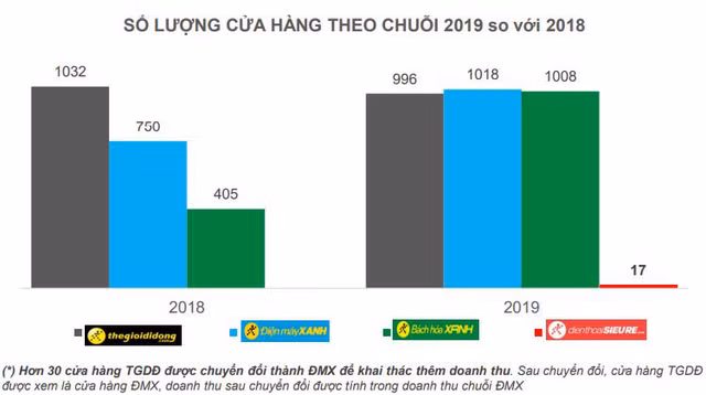Nhân viên Điện Máy Xanh dương tính Covid-19, cổ phiếu MWG giảm sàn, vốn hoá 'bay' 17.000 tỷ: Ngày buồn của Thế Giới Di Dộng - Hình 2 Nhan vien Dien May Xanh duong tinh Covid-19, co phieu MWG giam san, von hoa 'bay' 17.000 ty: Ngay buon cua The Gioi Di Dong-Hinh-2