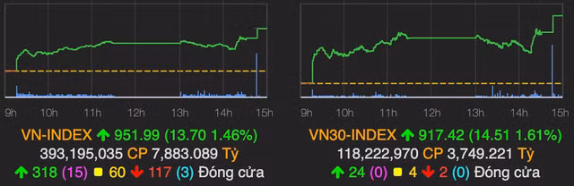 VN-Index tang gan 14 diem phien dau tuan nho co phieu von hoa lon