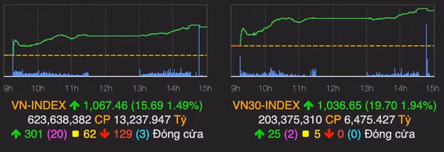 Nhom ngan hang va chung khoan giup VN-Index tang gan 16 diem
