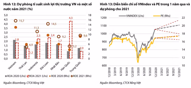 VDSC: VN-Index sẽ dao động trong vùng 1.029-1.271 điểm năm 2021 - Hình 2 VDSC: VN-Index se dao dong trong vung 1.029-1.271 diem nam 2021-Hinh-2