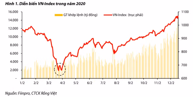 VDSC: VN-Index sẽ dao động trong vùng 1.029-1.271 điểm năm 2021 VDSC: VN-Index se dao dong trong vung 1.029-1.271 diem nam 2021