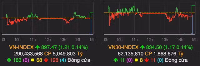 VN-Index bat ngo tang 1 diem ket phien 16/9 khi dong tien duoc do vao