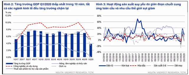 VNDirect: Tăng trưởng GDP năm 2020 còn 5%, hưởng lợi từ làn sóng dịch chuyển nhà máy Trung Quốc sang Việt Nam - Hình 2 VNDirect: Tang truong GDP nam 2020 con 5%, huong loi tu lan song dich chuyen nha may Trung Quoc sang Viet Nam-Hinh-2
