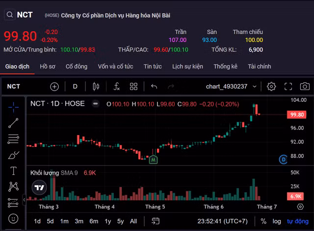 Dịch vụ Hàng hóa Nội Bài trả cổ tức năm 2023 với tỷ lệ 50% - Hình 2 Dich vu Hang hoa Noi Bai tra co tuc nam 2023 voi ty le 50%-Hinh-2