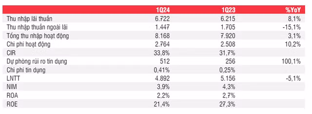 No xau cua ACB tang len 1,45%, von dieu le dat gan 45 nghin ty-Hinh-2