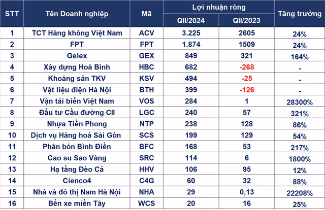 Loạt doanh nghiệp báo lãi kỷ lục, có công ty tăng hơn 28.000% Loat doanh nghiep bao lai ky luc, co cong ty tang hon 28.000%