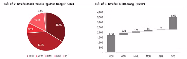 Masan (MSN): Bước vào giai đoạn mới, cổ phiếu có tiềm năng tăng giá 20% - Hình 3 Masan (MSN): Buoc vao giai doan moi, co phieu co tiem nang tang gia 20%-Hinh-3