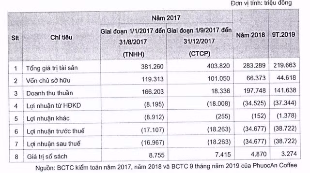 Công ty cà phê Nutifood nắm 61% cổ phần lên UPCoM với giá 4.800 đồng/cp - Hình 2 Cong ty ca phe Nutifood nam 61% co phan len UPCoM voi gia 4.800 dong/cp-Hinh-2