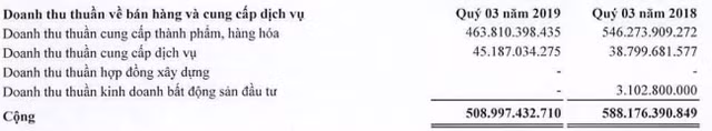 Lãi ròng trong 9 tháng của SAM giảm đến 51% Lai rong trong 9 thang cua SAM giam den 51%