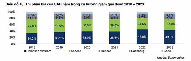 Điều gì khiến Sabeco đánh rơi thị phần vào các công ty bia ngoại? Dieu gi khien Sabeco danh roi thi phan vao cac cong ty bia ngoai?