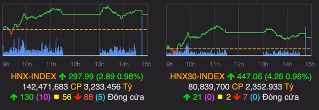 BID tang tran keo VN-Index tang gan 6 diem trong phien ket tuan-Hinh-2