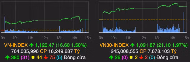 VN-Index tang hung khoi phien dau nam 2021, cham moc 1.120 diem