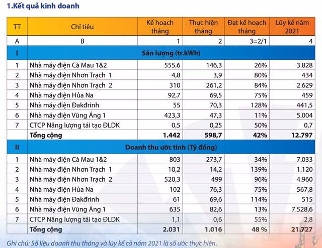 PV Power: Doanh thu thang 10 uoc dat 1.016 ty dong