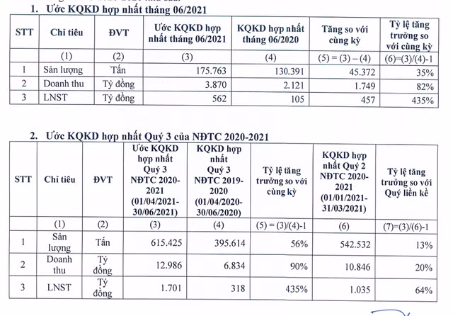 Hoa Sen ước lãi hơn 560 tỷ đồng trong tháng 6 Hoa Sen uoc lai hon 560 ty dong trong thang 6