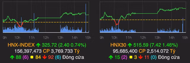 VN-Index tang them 8 diem, nhom co phieu chung khoan but pha manh-Hinh-2