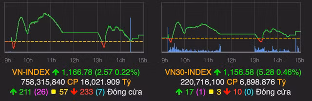 Thi truong rung lac, VN-Index ket phien cuoi tuan voi muc tang nhe 3 diem