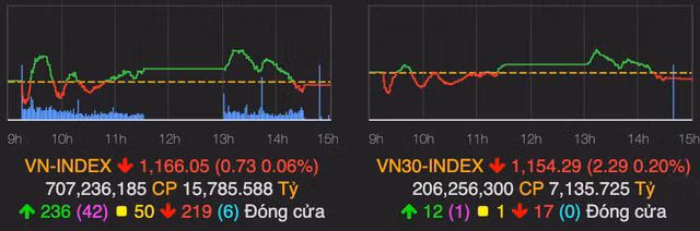 Cuoi phien 25/1, VN-Index chiu canh chot loi va giam diem