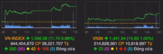 VN-Index ket phien tang manh 12 diem sau ki nghi Le dai