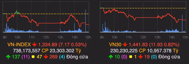 Ngan hang bi ban manh keo VN-Index giam hon 7 diem