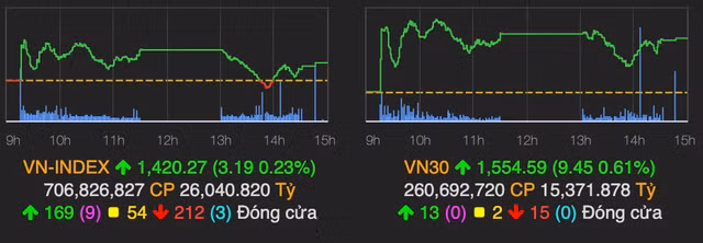 VN-Index nhanh chong hoi phuc va tang diem ve cuoi phien