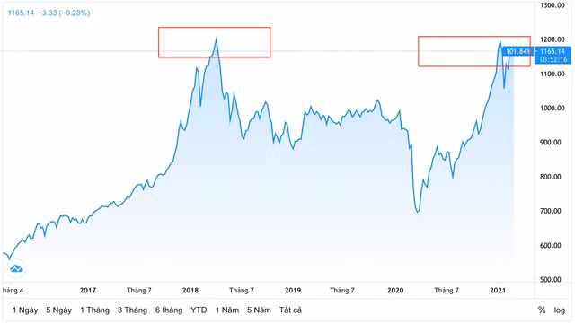 Moc VN-Index 1.200 diem: Noi so cua nha dau tu