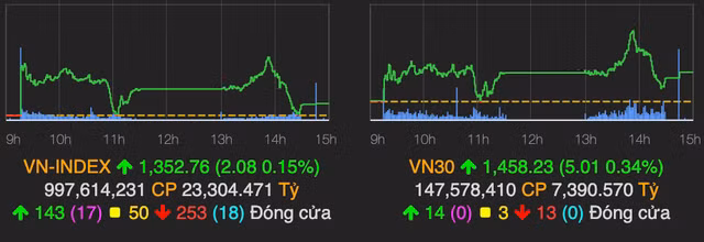 VN-Index tang nhe 2 diem, co phieu penny bi chot loi manh