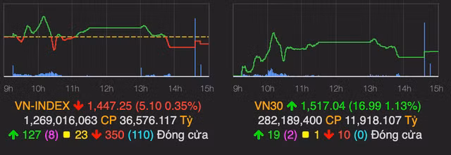 Gan 200 ma co phieu giam san nhung VN-Index chi giam 5 diem nho ngan hang cuu vot