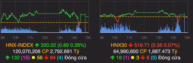 VN-Index van giu duoc sac xanh, tang hon 2 diem ve cuoi phien-Hinh-2