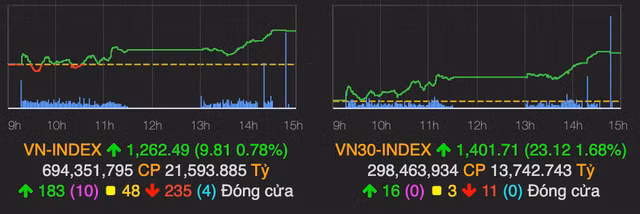VN30-Index bùng nổ và vượt mốc 1.400 điểm VN30-Index bung no va vuot moc 1.400 diem