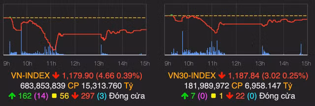 Nguoc chieu chi so san HNX va UPCoM, VN-Index mat gan 5 diem