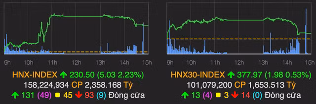 VN-Index lai gap kho tai nguong 1.200 diem, 'ho FLC' hut manh dong tien-Hinh-2